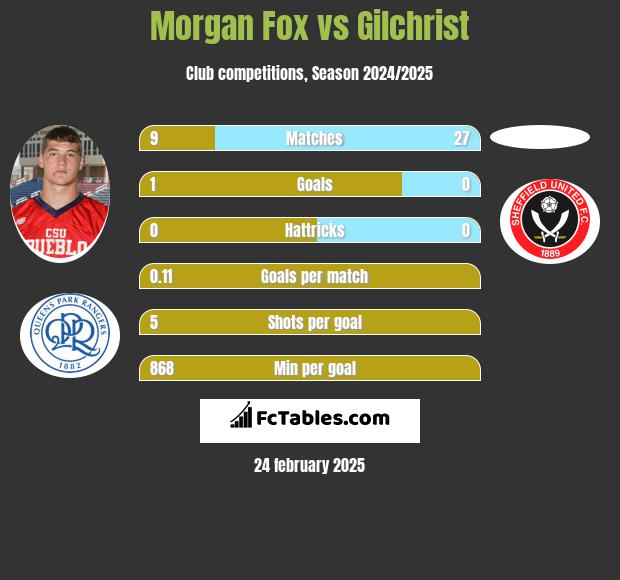 Morgan Fox vs Gilchrist h2h player stats