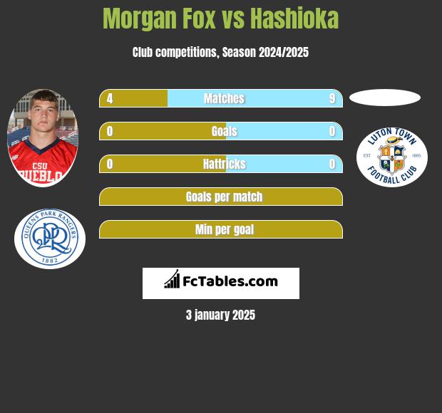 Morgan Fox vs Hashioka h2h player stats