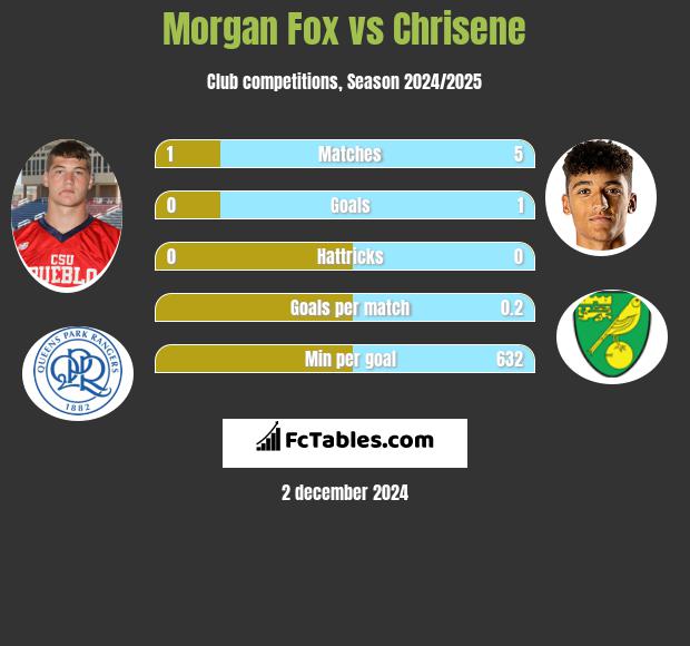 Morgan Fox vs Chrisene h2h player stats