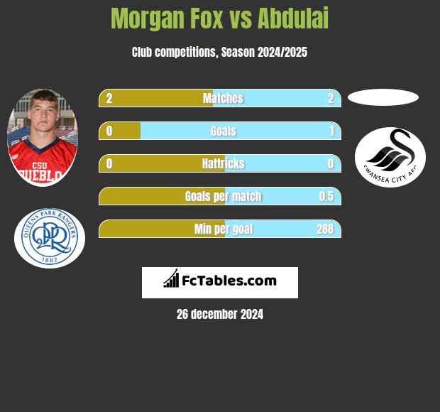 Morgan Fox vs Abdulai h2h player stats