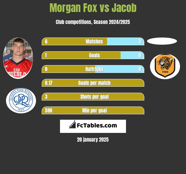 Morgan Fox vs Jacob h2h player stats