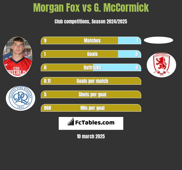 Morgan Fox vs G. McCormick h2h player stats