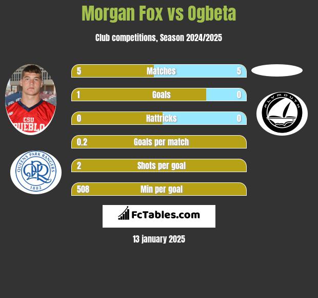 Morgan Fox vs Ogbeta h2h player stats