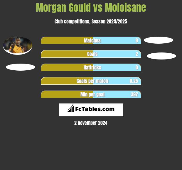 Morgan Gould vs Moloisane h2h player stats