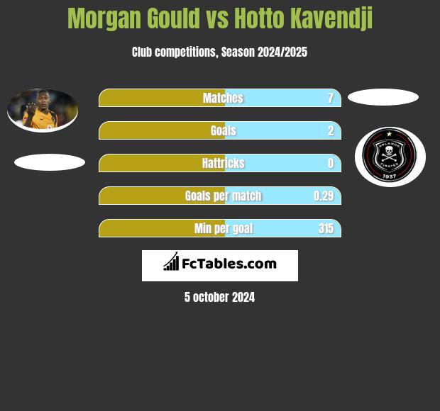 Morgan Gould vs Hotto Kavendji h2h player stats