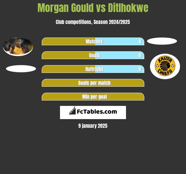 Morgan Gould vs Ditlhokwe h2h player stats