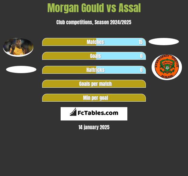 Morgan Gould vs Assal h2h player stats