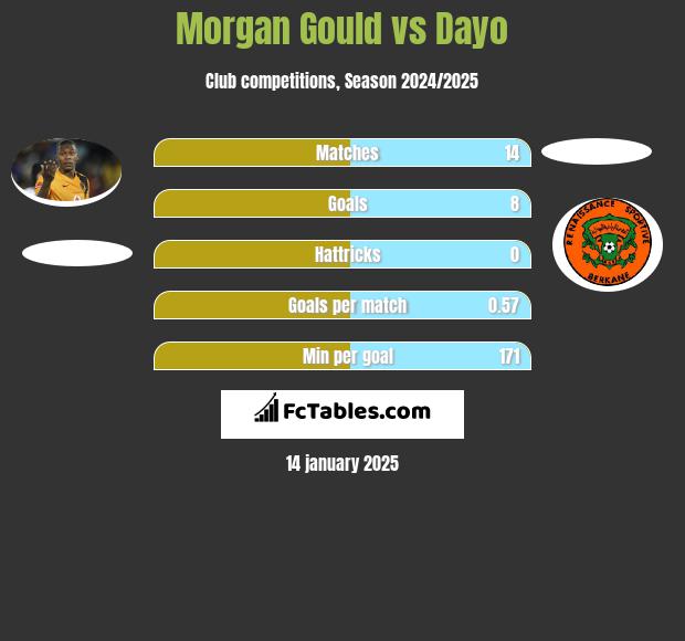 Morgan Gould vs Dayo h2h player stats