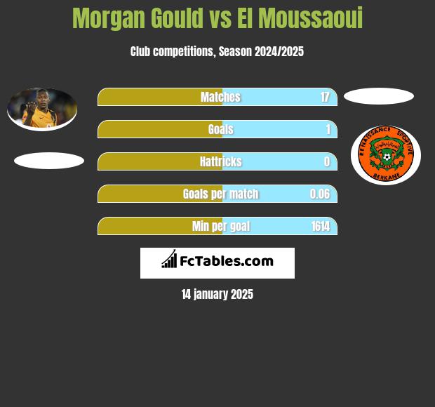 Morgan Gould vs El Moussaoui h2h player stats