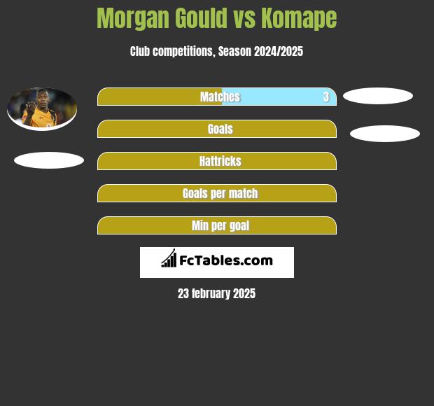 Morgan Gould vs Komape h2h player stats