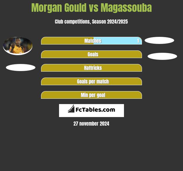 Morgan Gould vs Magassouba h2h player stats