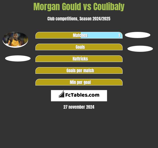 Morgan Gould vs Coulibaly h2h player stats