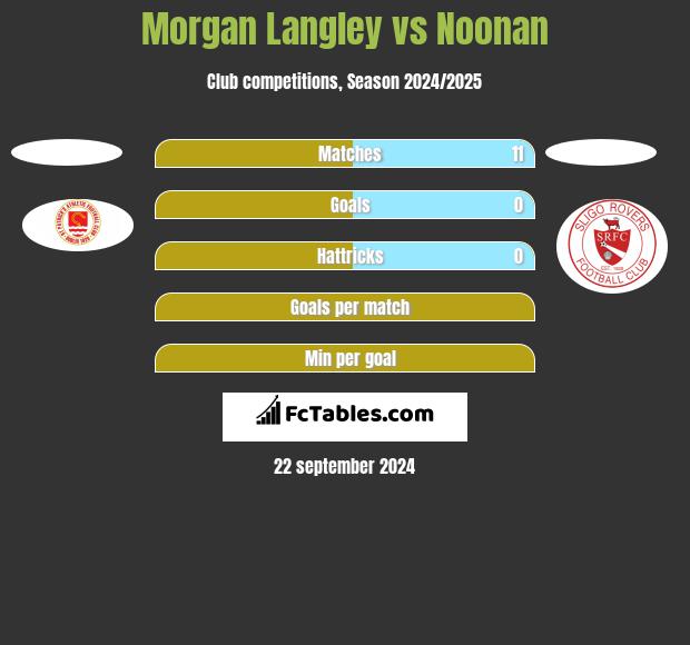 Morgan Langley vs Noonan h2h player stats