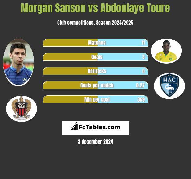 Morgan Sanson vs Abdoulaye Toure h2h player stats