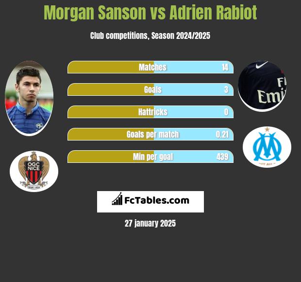 Morgan Sanson vs Adrien Rabiot h2h player stats