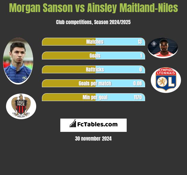 Morgan Sanson vs Ainsley Maitland-Niles h2h player stats