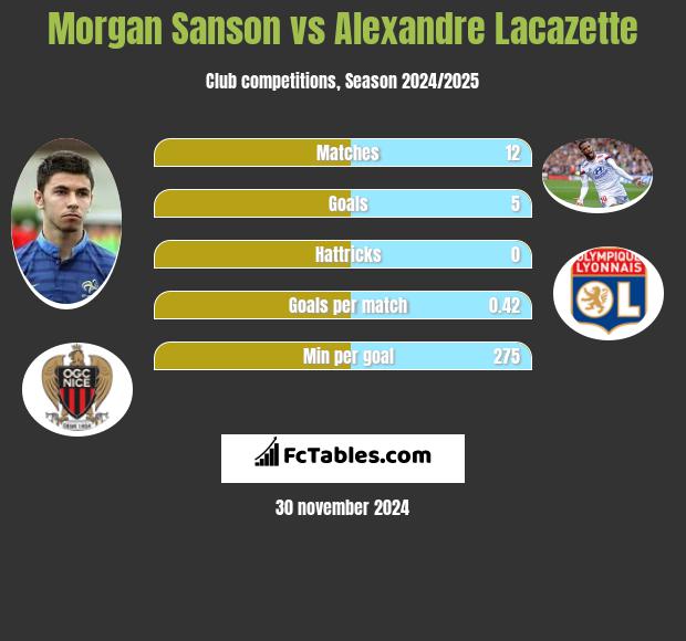 Morgan Sanson vs Alexandre Lacazette h2h player stats