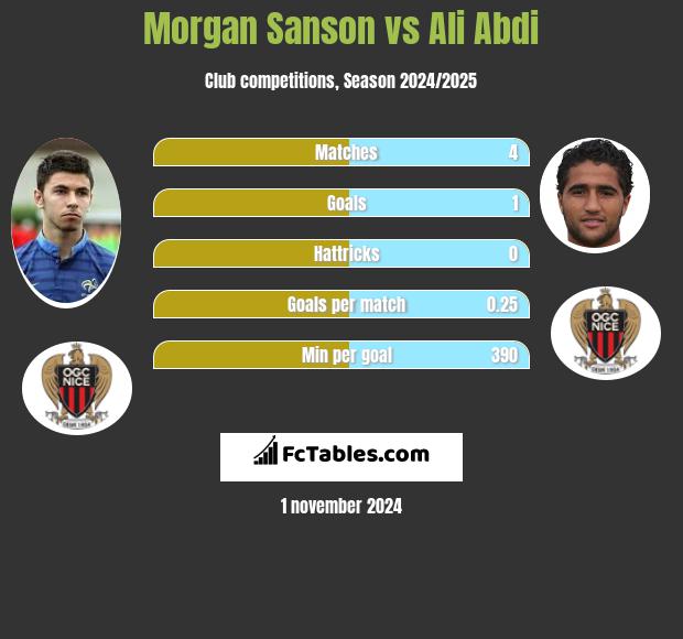 Morgan Sanson vs Ali Abdi h2h player stats