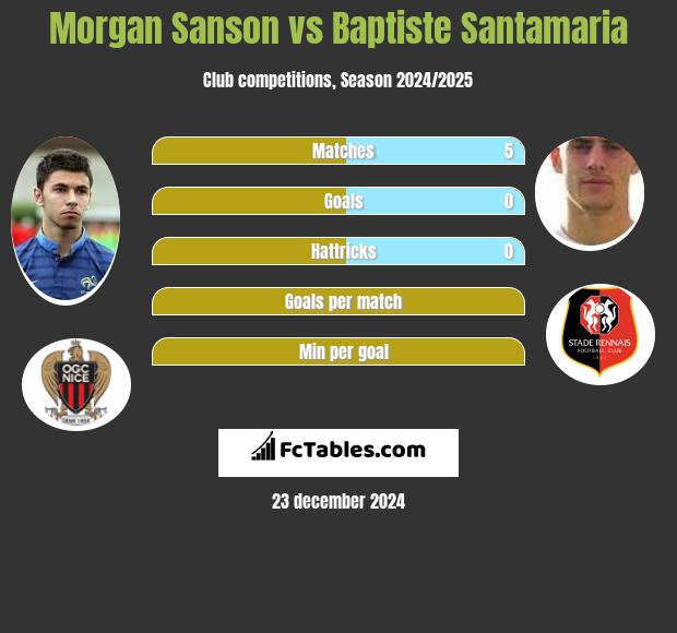 Morgan Sanson vs Baptiste Santamaria h2h player stats