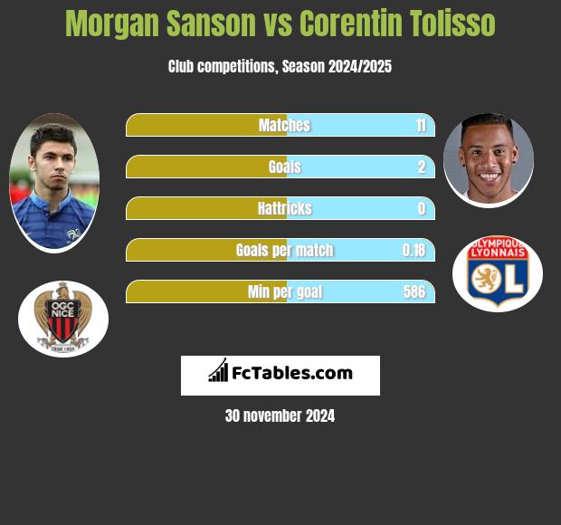 Morgan Sanson vs Corentin Tolisso h2h player stats