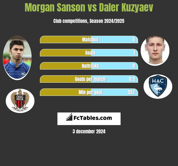 Morgan Sanson vs Daler Kuzyaev h2h player stats