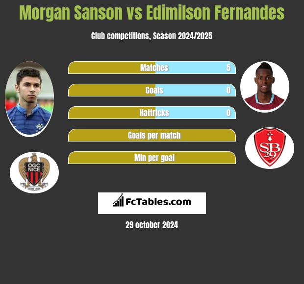 Morgan Sanson vs Edimilson Fernandes h2h player stats