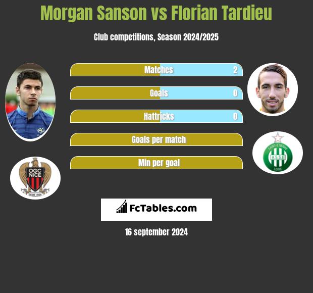 Morgan Sanson vs Florian Tardieu h2h player stats