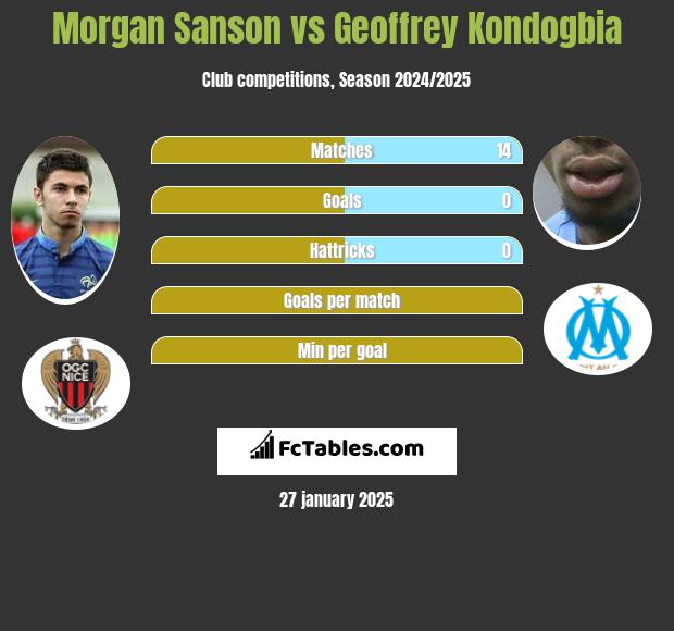 Morgan Sanson vs Geoffrey Kondogbia h2h player stats