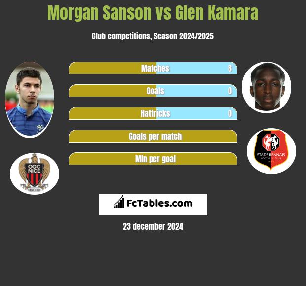 Morgan Sanson vs Glen Kamara h2h player stats