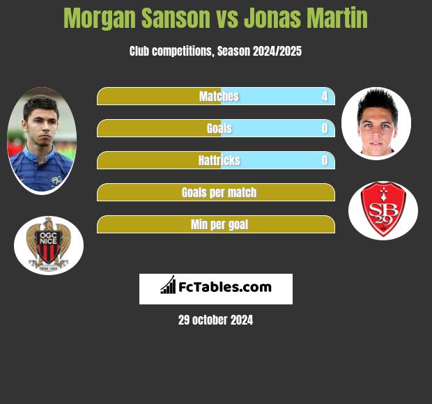 Morgan Sanson vs Jonas Martin h2h player stats