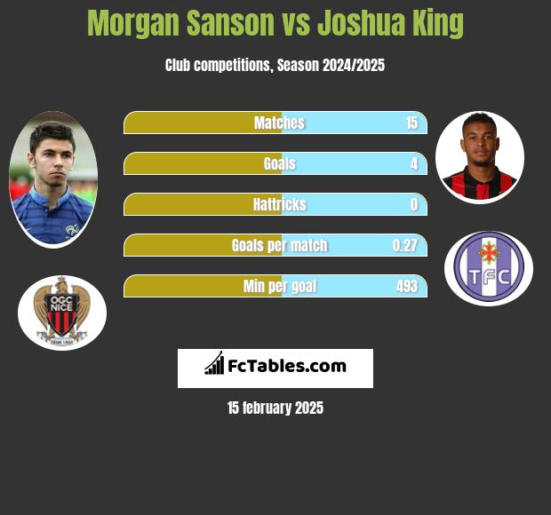 Morgan Sanson vs Joshua King h2h player stats