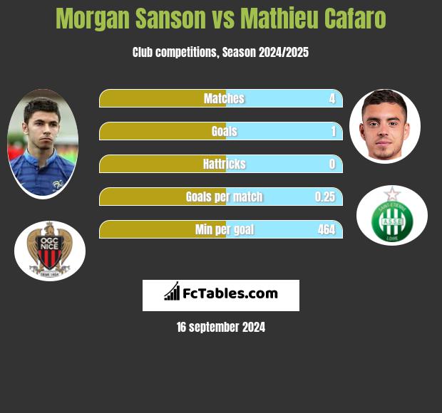 Morgan Sanson vs Mathieu Cafaro h2h player stats