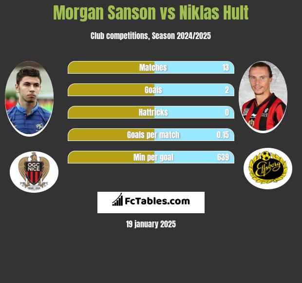 Morgan Sanson vs Niklas Hult h2h player stats