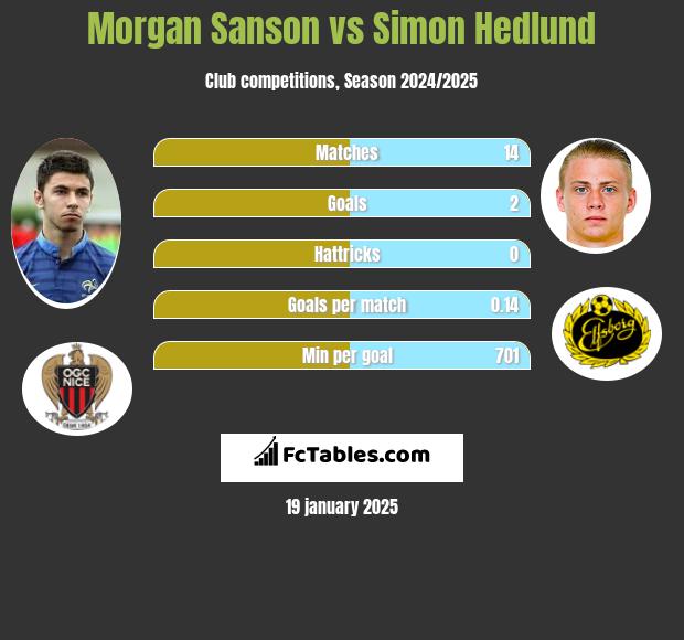 Morgan Sanson vs Simon Hedlund h2h player stats