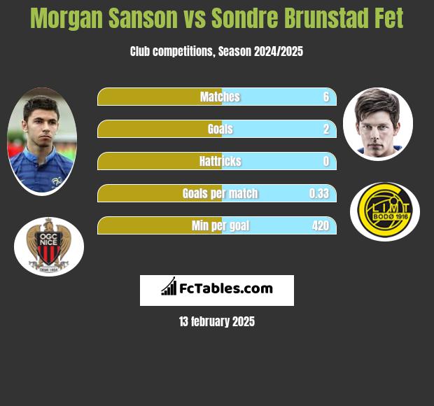 Morgan Sanson vs Sondre Brunstad Fet h2h player stats