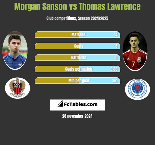 Morgan Sanson vs Thomas Lawrence h2h player stats