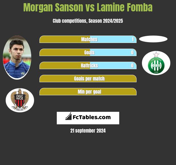 Morgan Sanson vs Lamine Fomba h2h player stats