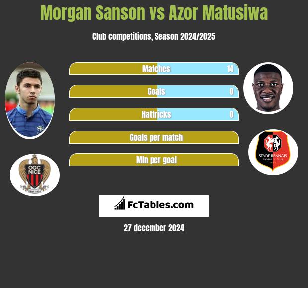 Morgan Sanson vs Azor Matusiwa h2h player stats