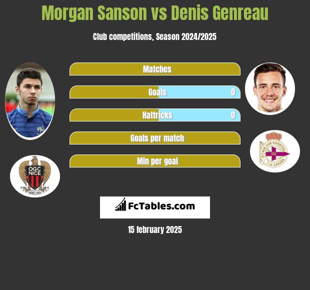 Morgan Sanson vs Denis Genreau h2h player stats