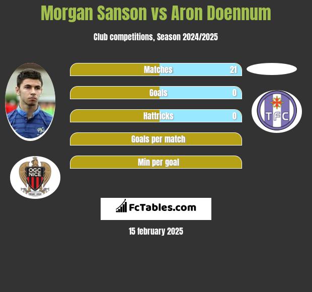 Morgan Sanson vs Aron Doennum h2h player stats