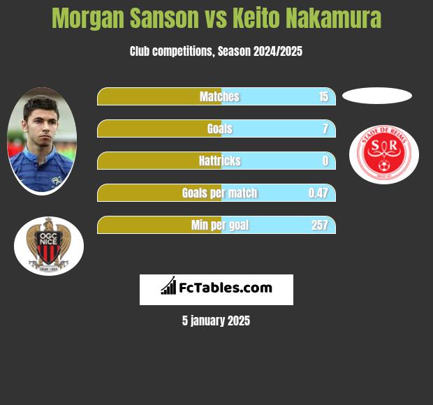 Morgan Sanson vs Keito Nakamura h2h player stats