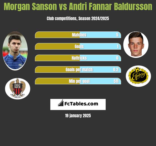 Morgan Sanson vs Andri Fannar Baldursson h2h player stats