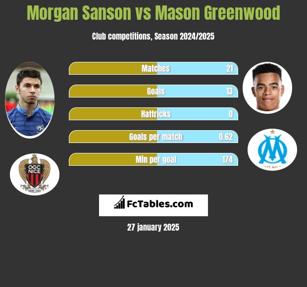 Morgan Sanson vs Mason Greenwood h2h player stats