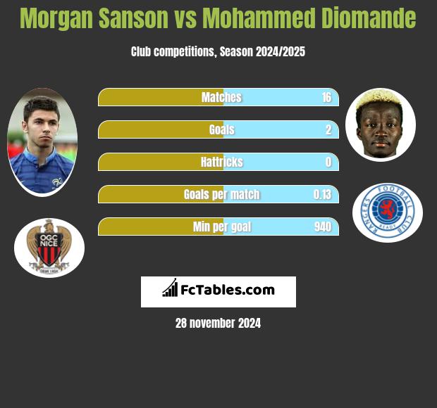 Morgan Sanson vs Mohammed Diomande h2h player stats