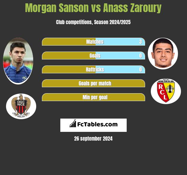 Morgan Sanson vs Anass Zaroury h2h player stats