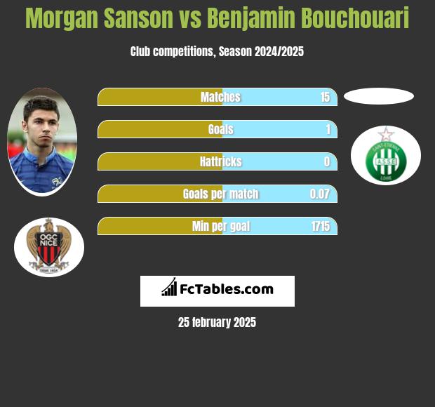 Morgan Sanson vs Benjamin Bouchouari h2h player stats