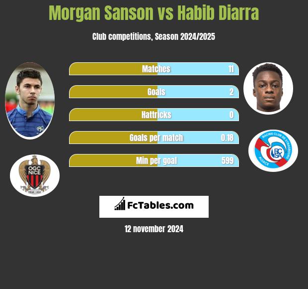 Morgan Sanson vs Habib Diarra h2h player stats