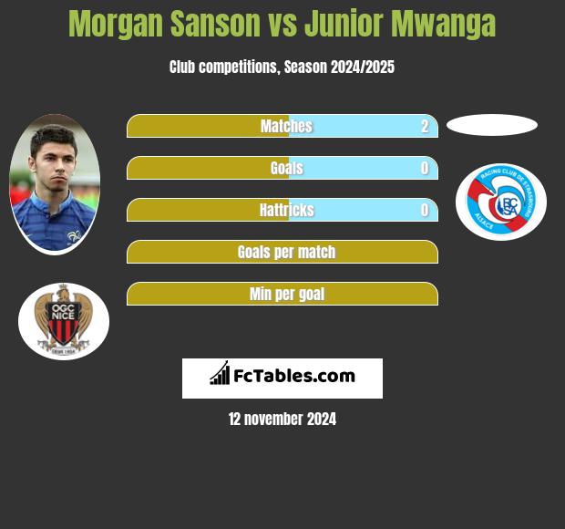 Morgan Sanson vs Junior Mwanga h2h player stats