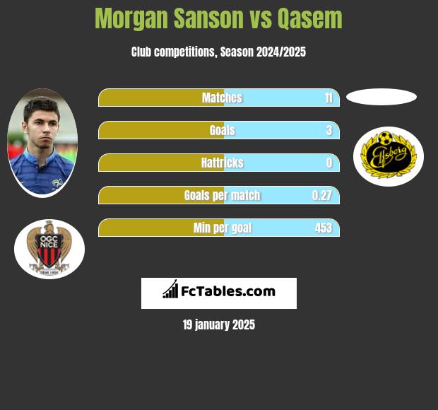 Morgan Sanson vs Qasem h2h player stats