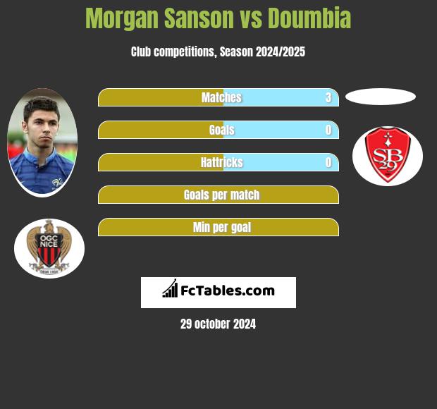 Morgan Sanson vs Doumbia h2h player stats